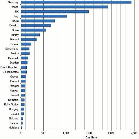 В 2011 году европейский рынок гибкой упаковки вырос на 5,1%