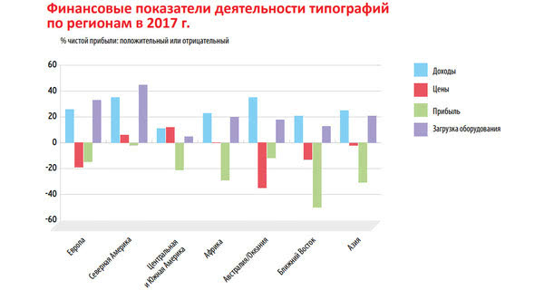 Друкарні використовують нові технології для збільшення прибутку