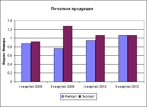 Изменения цен на печатную продукцию за I-II квартал 2010 года