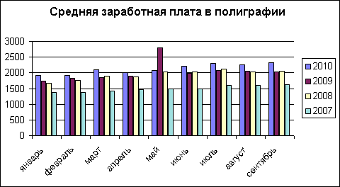 Средняя заработная плата в полиграфии за 2010 год 